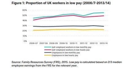UK Workers in low pay