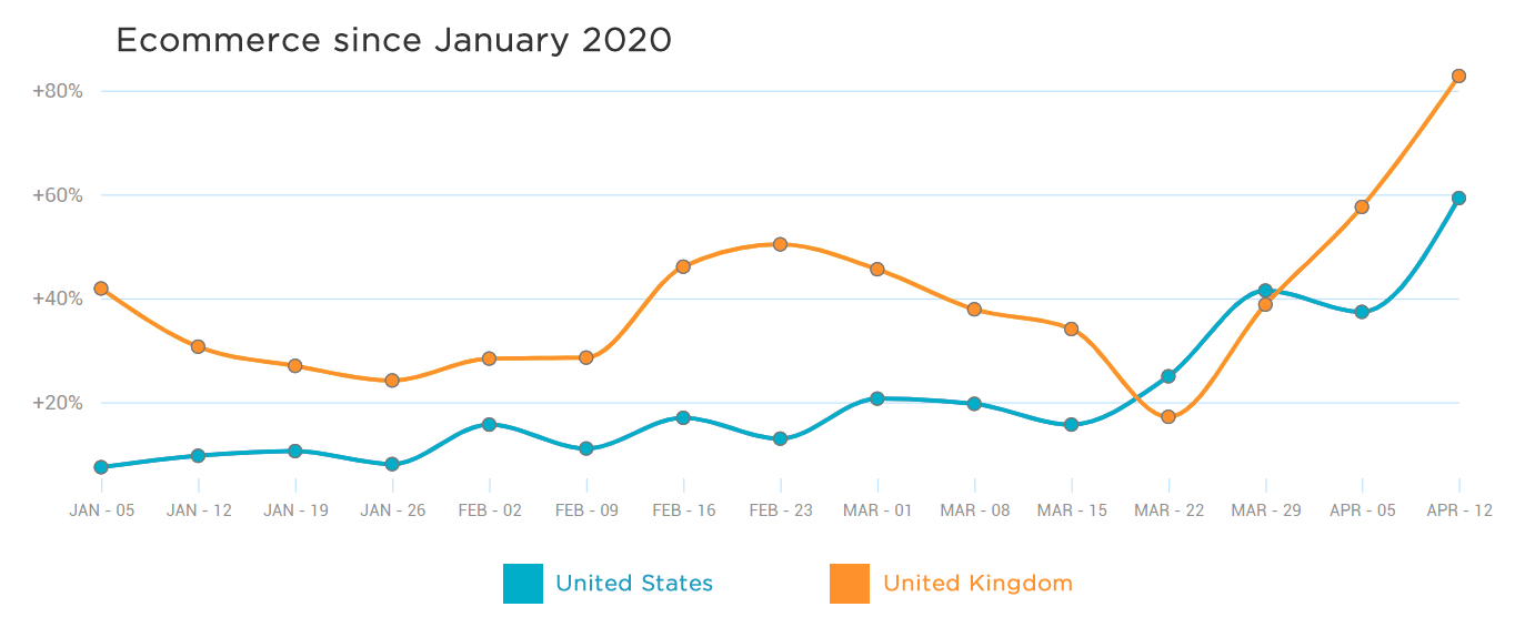 UK ecommerce boom since January 2020