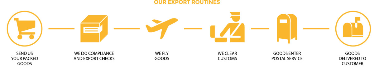 UKP Worldwide ExportRoutines flowchart