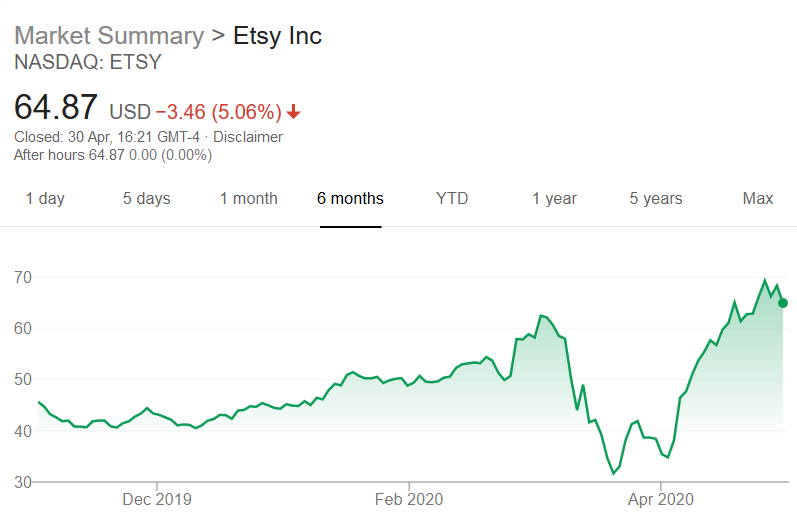 When the CDC recommended the wearing of fabric face masks to US citizens Etsy went crazy with millions of buyers immediately looking to purchase