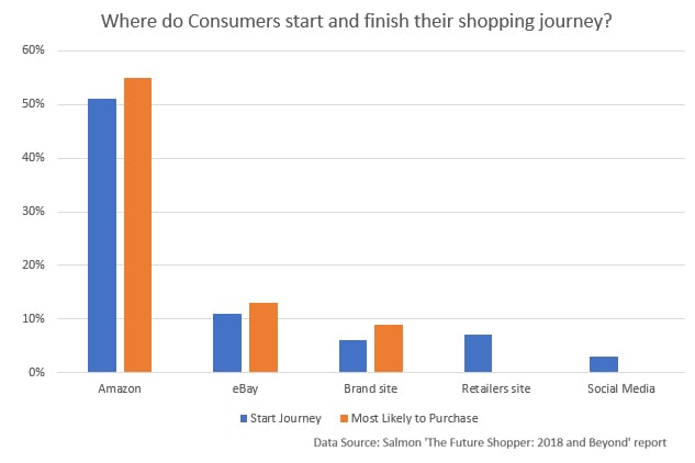 Where do consumers start and finish their shopping journey
