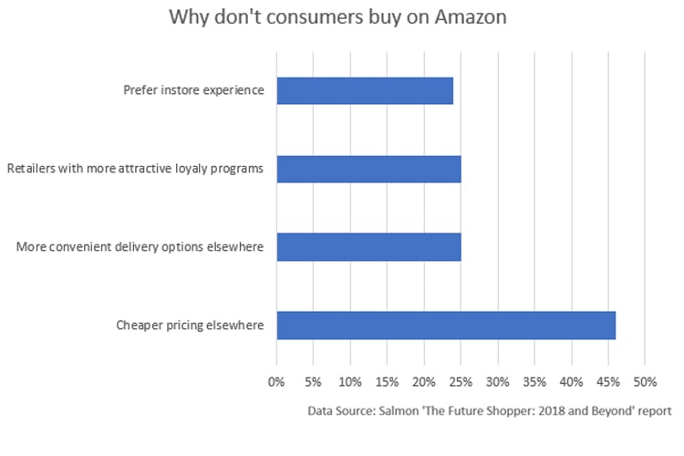 Why don't consumers buy on Amazon