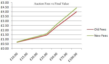 Auction Fees