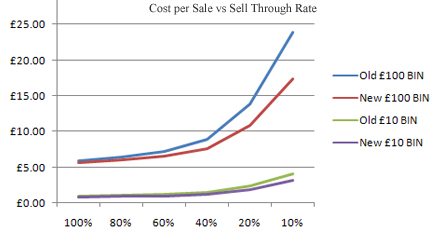 Cost per sale vs Sell Through Rate