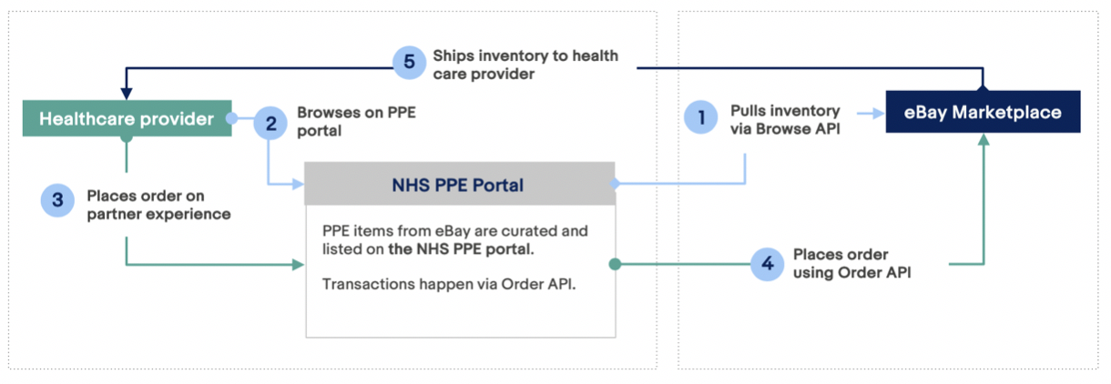 eBay NHS PPE Portal flow diagram