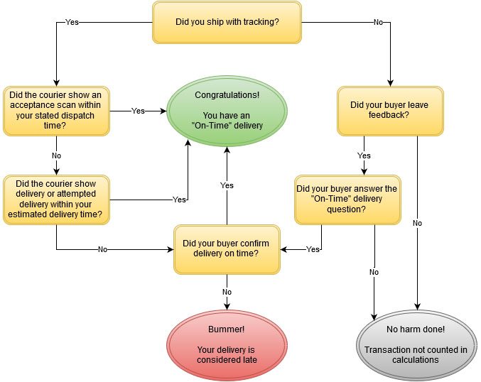 eBay-On-Time-Shipping-Metric-Flow