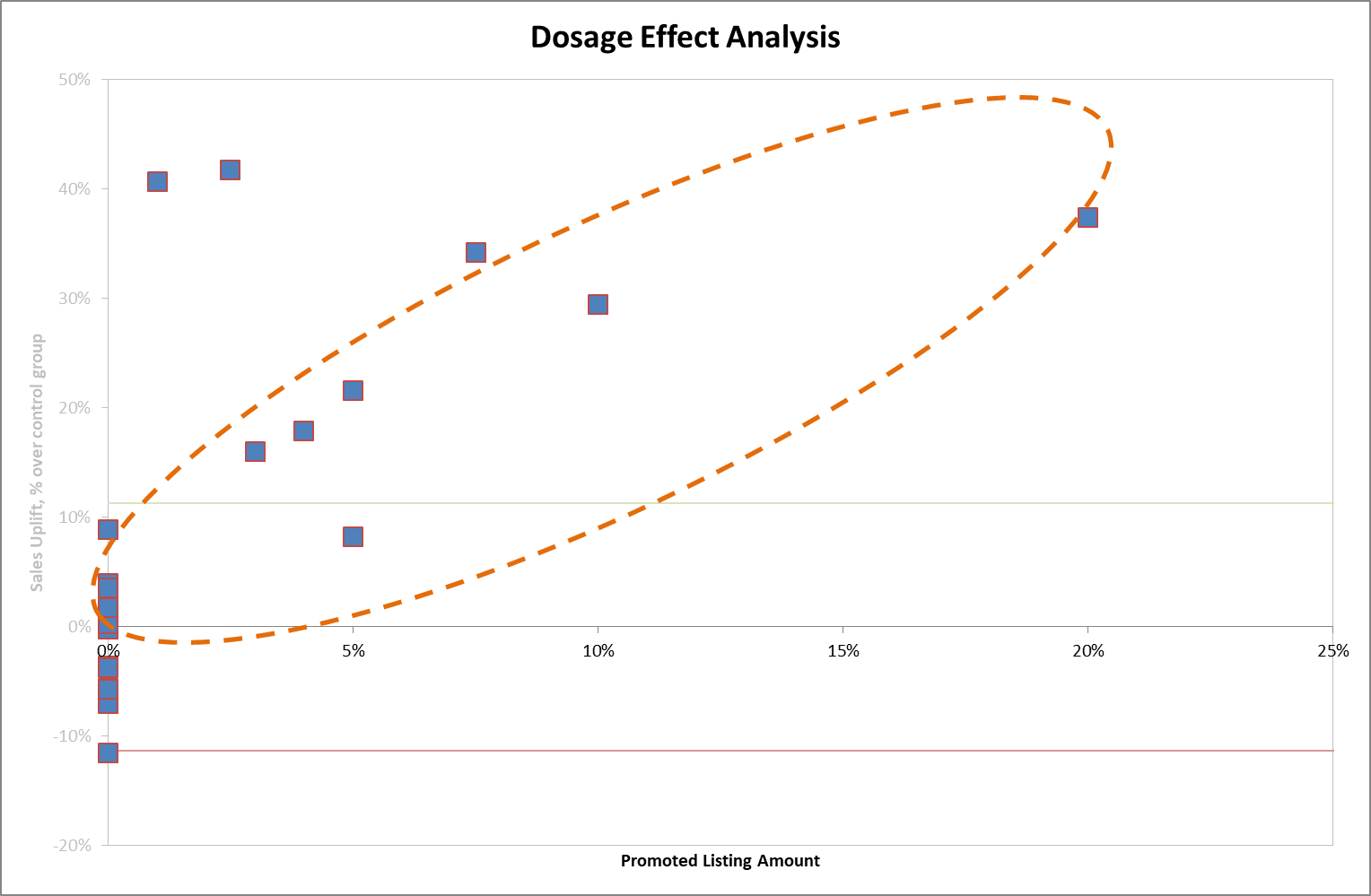eBay Promoted Listings Dosage Effect Analysis