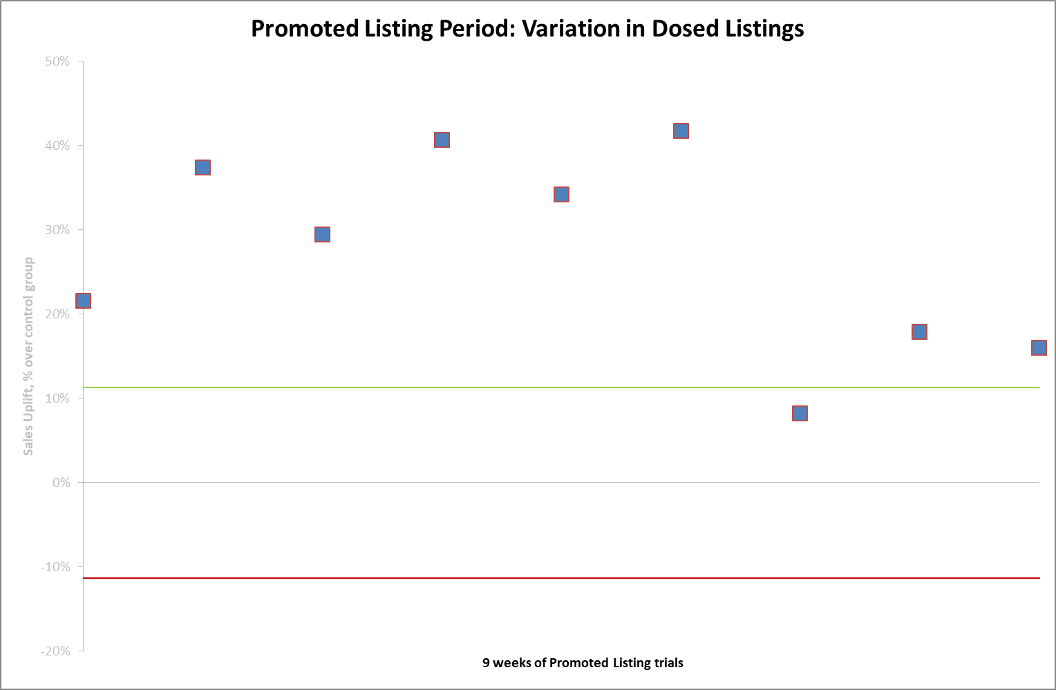 eBay Promoted Listings Period Variation in Dosed Listings