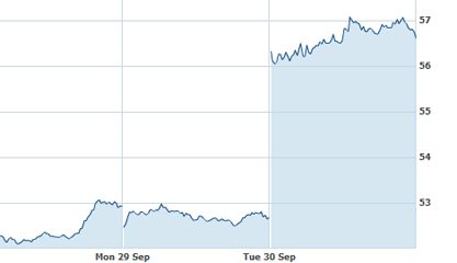 eBay Share Price on announcement of PayPal Spin off