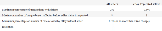 eBay UK Seller Defects