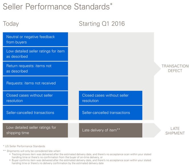 eBay US Seller Performance Standards