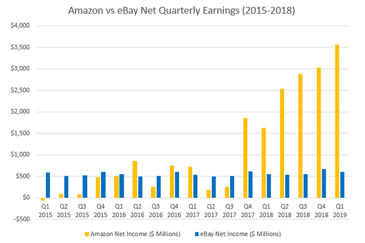 eBay vs Amazon net Quarterly Earnings to Q1 2019