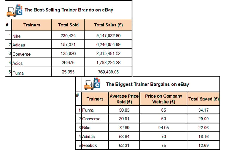 Sleutel mengsel olie eBay's best-selling trainer brands - ChannelX