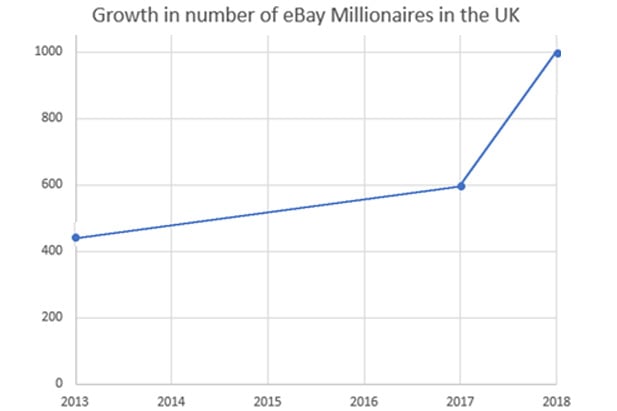 eBay Millionaires in the UK