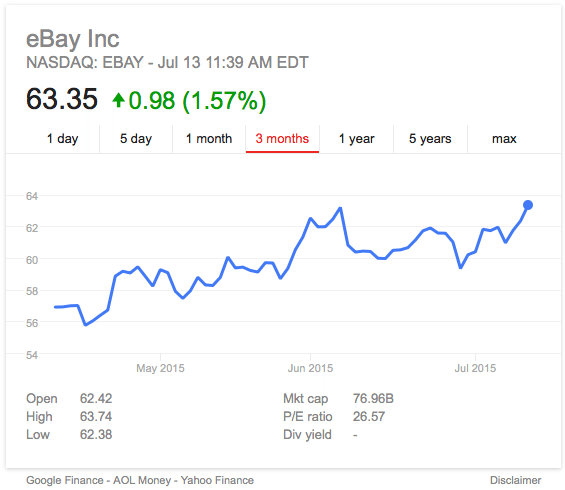 ebay stock graph