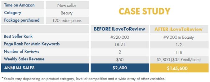iLoveToReview Case Study