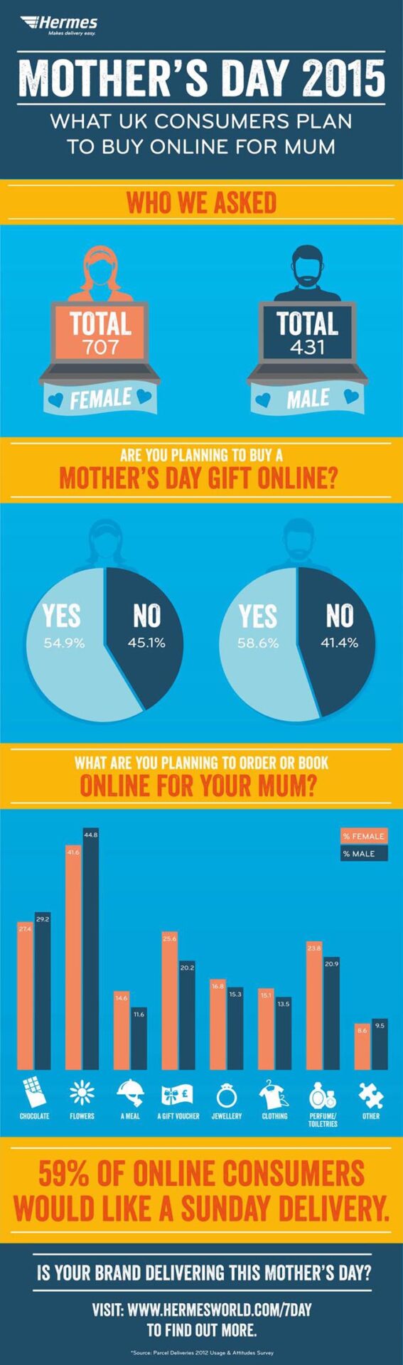 myHermes Mothers Day Infographic
