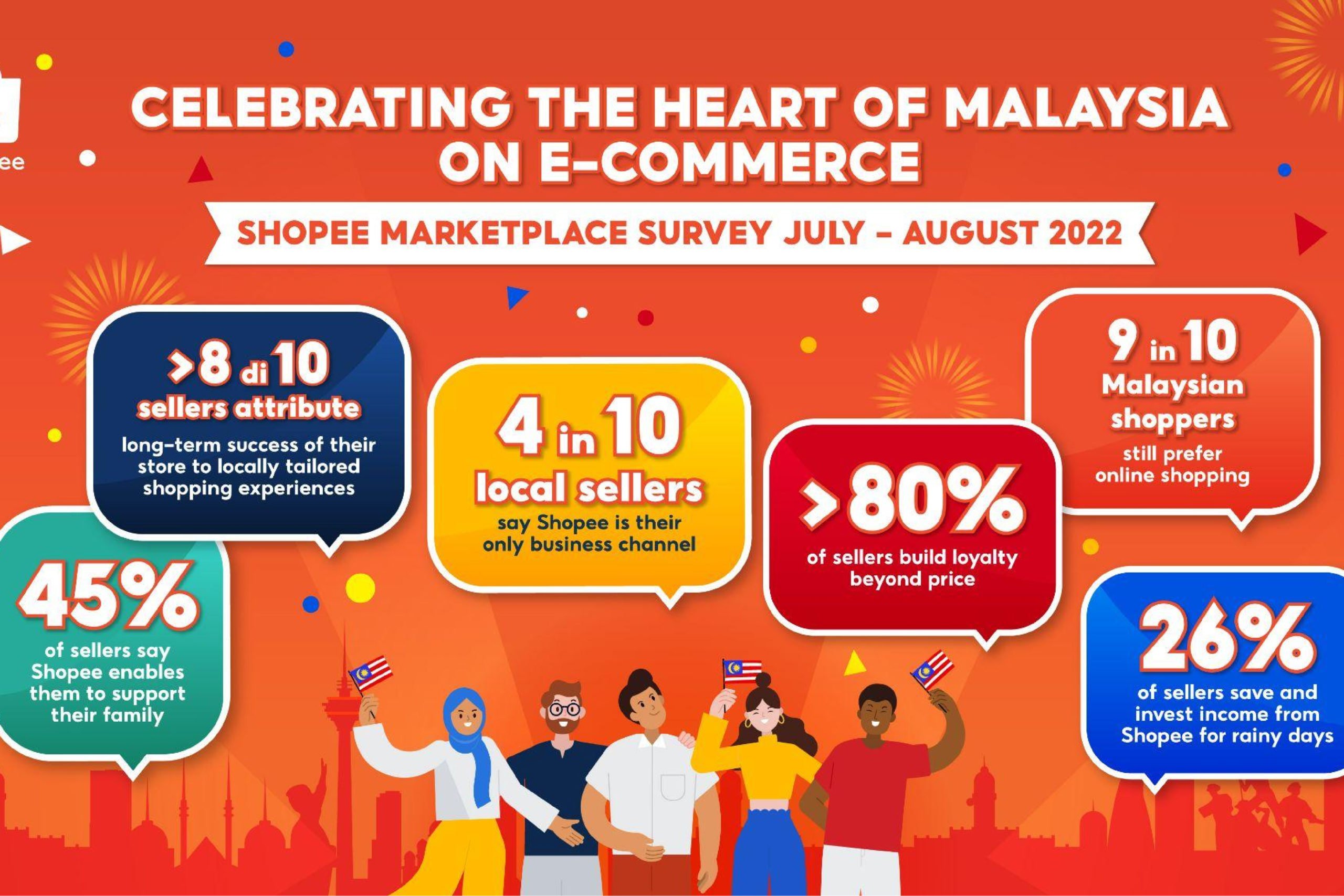 Shopee reveals Malaysians' impact on ecommerce - ChannelX