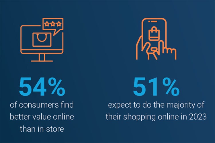 75% of consumers expect to increase online spending