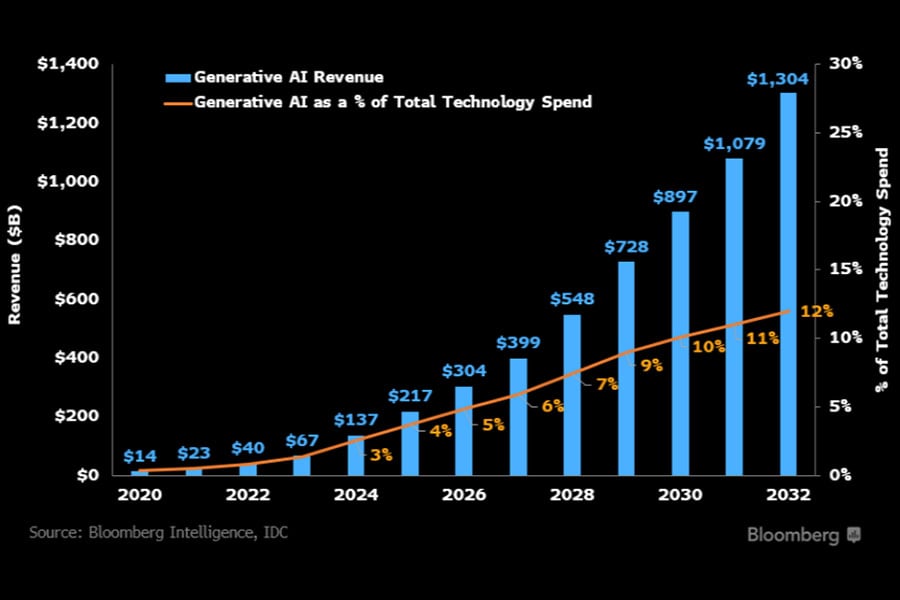 Generative AI Market to grow to $1.3 Trillion