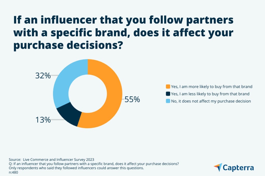 55% more likely to buy from brands that use influencers
