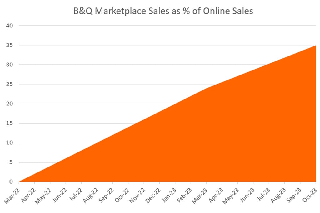B&Q Marketplace sales trajectory