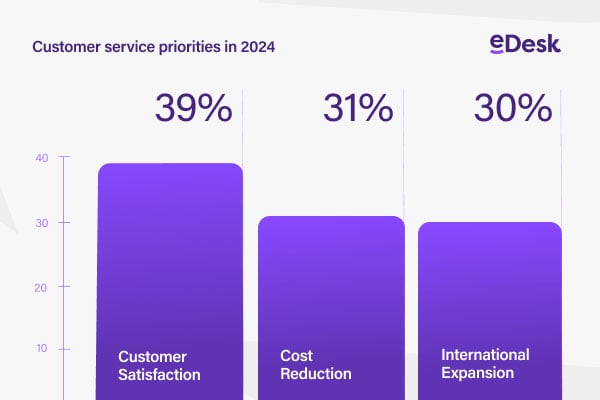 UK Customer Service Insights for 2024: Balancing Satisfaction, Expansion, and Cost