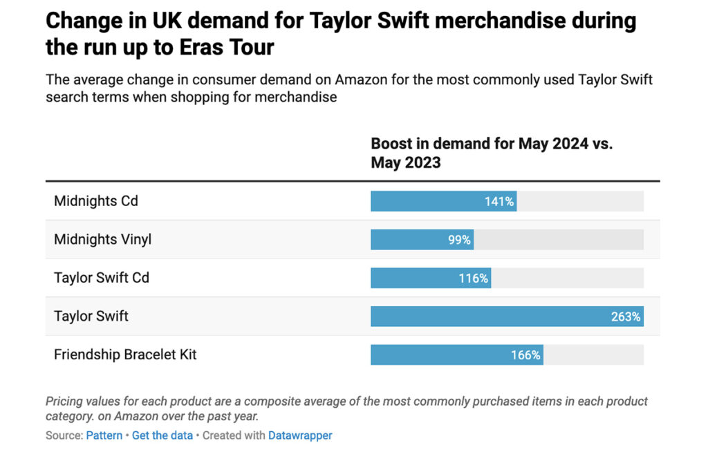 Taylor Swift's UK Tour: A Golden Opportunity for Retailers