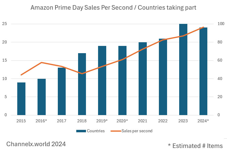 How successful is Amazon Prime Day growth