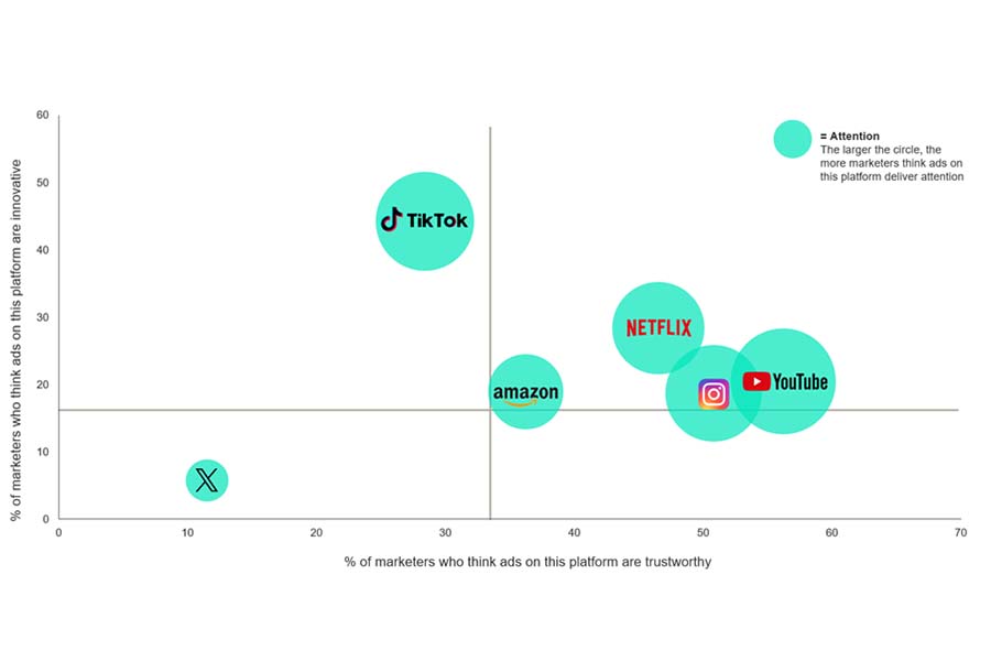 More marketers to pull back on X (Twitter) ad spend