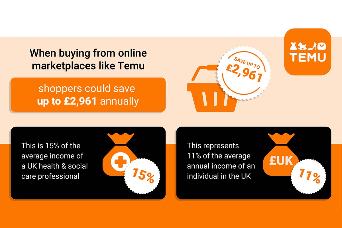 Temu: D2C saves consumer £3,000 annually – ChannelX