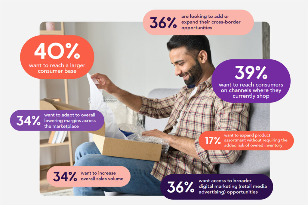 57% of retailers and brands to increase 3P selling