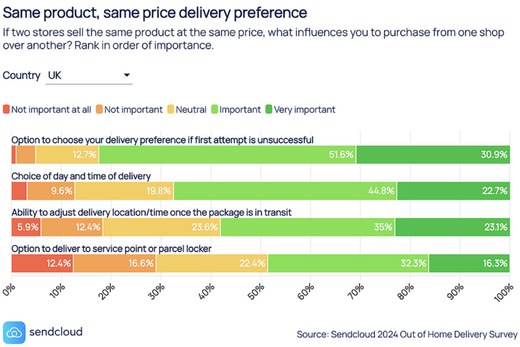 Out-of-home delivery gains popularity