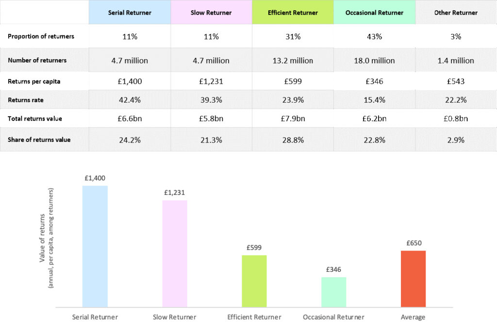 Serial returners to account for £6.6bn of online returns in 2024