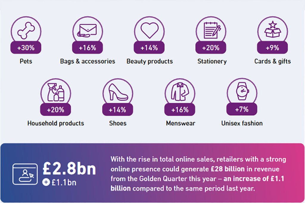 Online Xmas spend set to exceed last year by £1.1billion