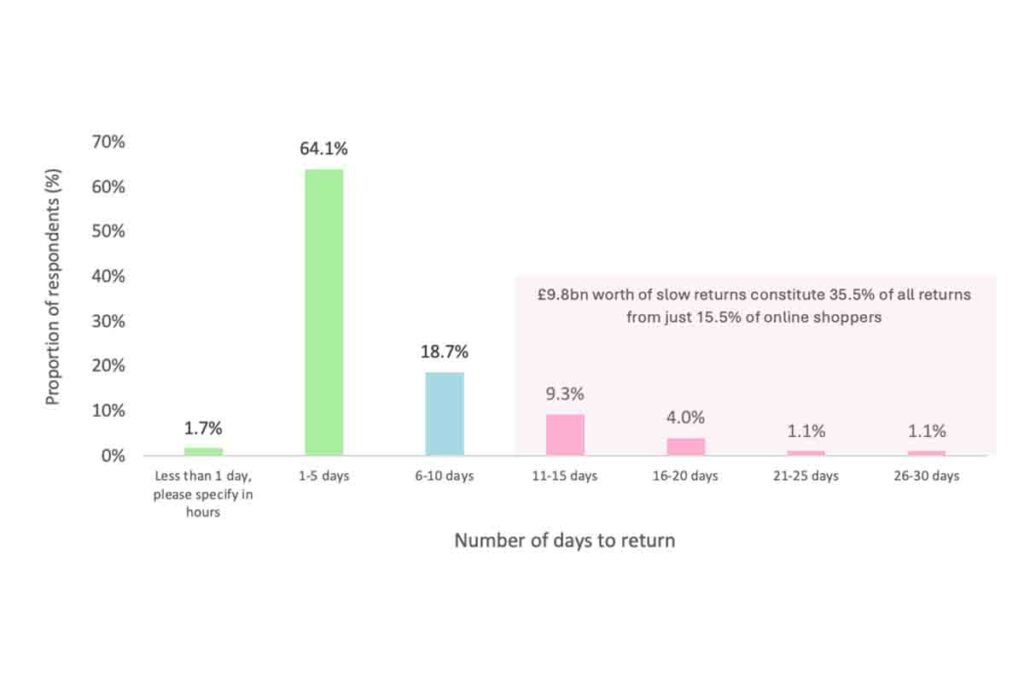 The £5.8 billion slow returners problem