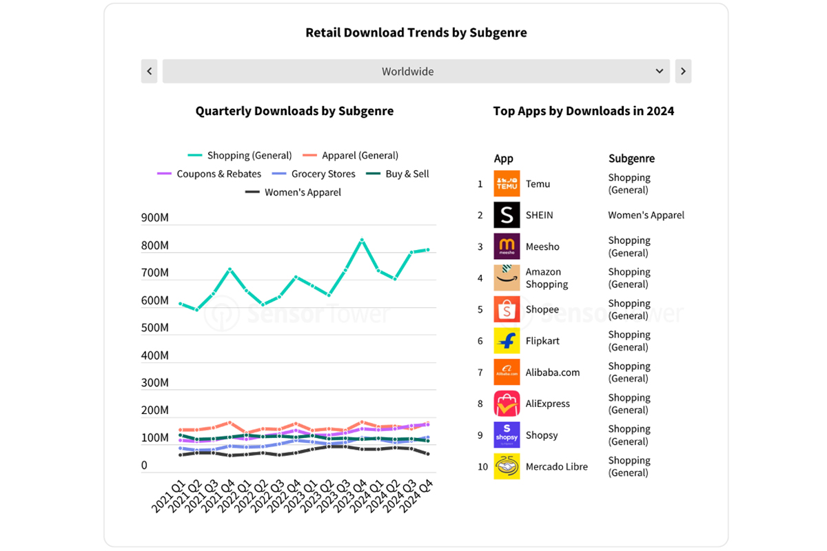 Temu Tops Global Shopping App Downloads in 2024 – ChannelX