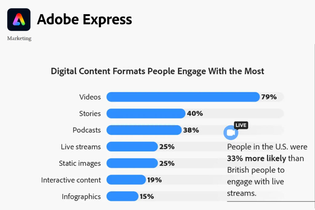 Adobe Express reveals online ad preferences in the UK and US