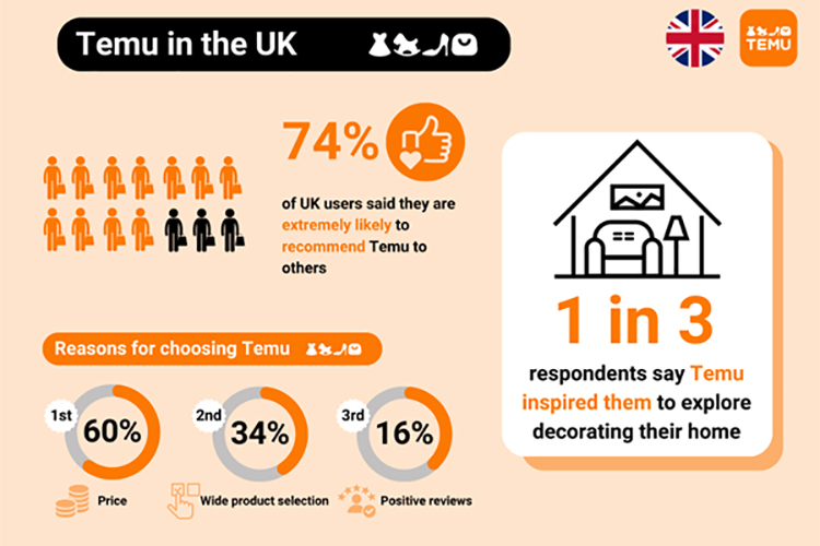 Over 8 in 10 UK users Temu offers good value says Ipsos