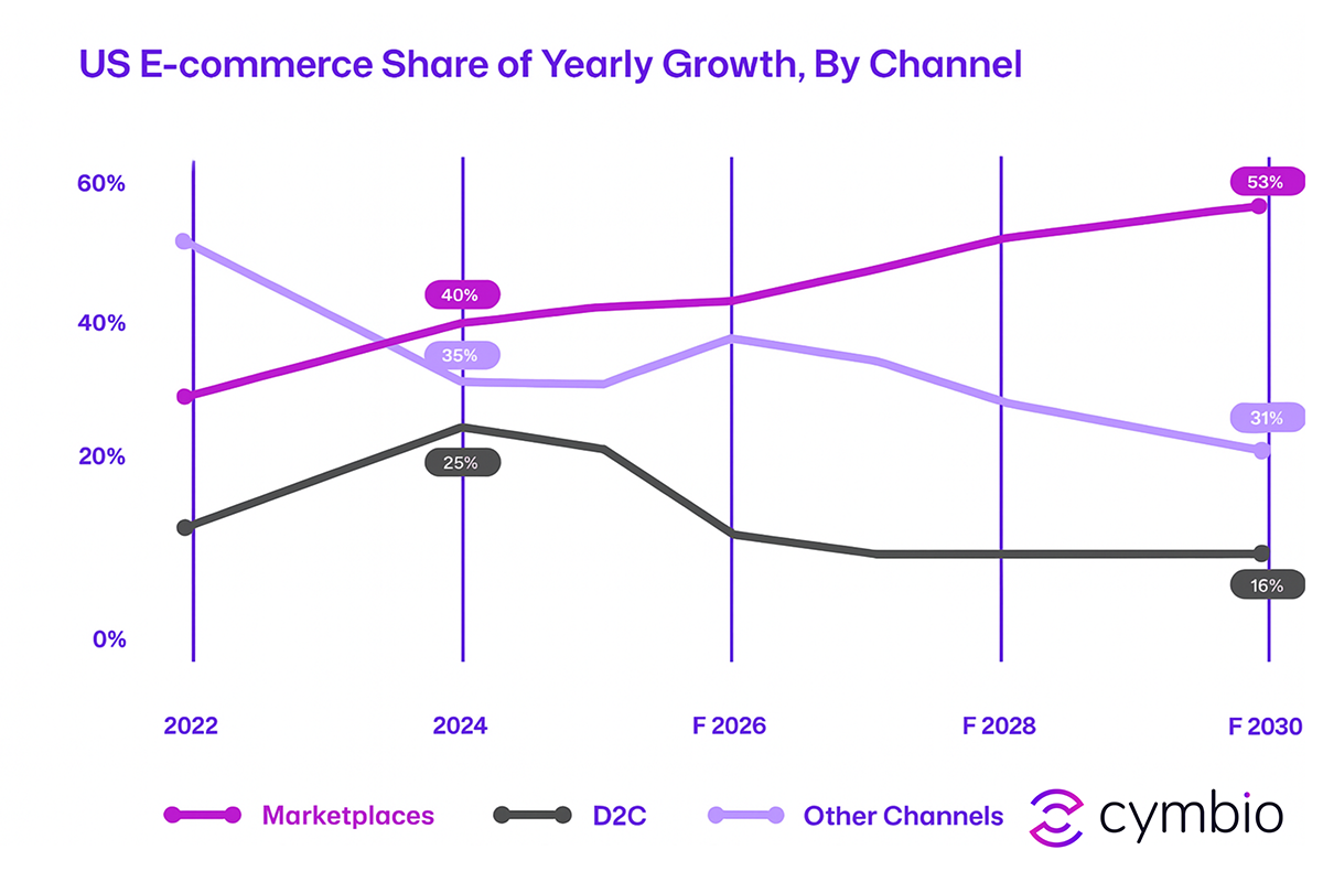 Marketplaces Drove Over 40% of Ecommerce Growth in 2024