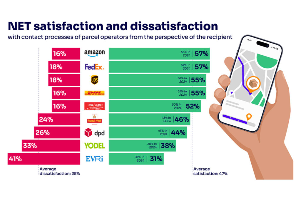 Amazon and FedEx top Ofcom customer satisfaction survey