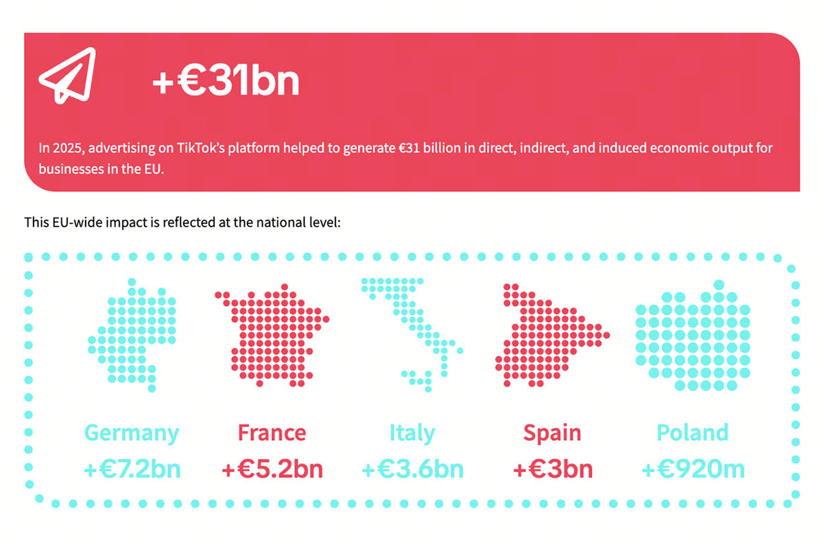 TikTok Turns Discovery Into Demand, Driving Billions in Economic Benefits to the EU