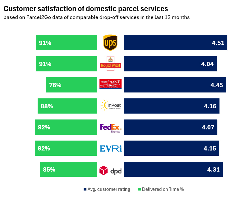 Parcel2Go 2025 courier performance rankings - ChannelX