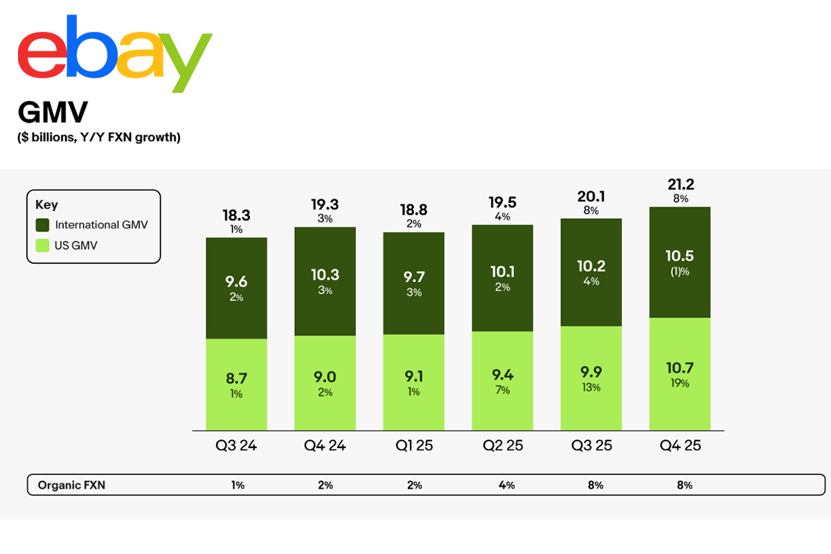Renewed sense of confidence feeds through into eBay Q4 2025 Earnings