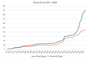 royal-mail-stamp-prices-to-rise-from-april-2026-channelx