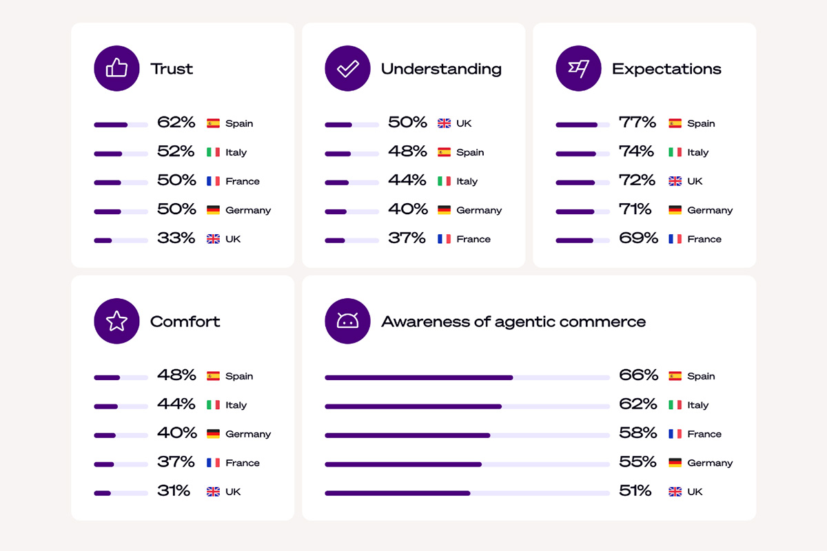 Sopra Steria Maps European Trust in Agentic Commerce
