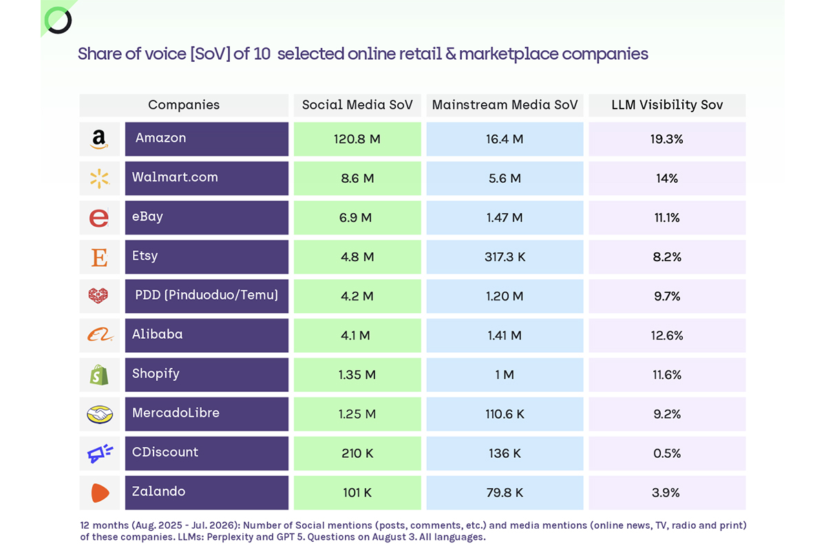 Amazon leads ecommerce marketplaces for AI visibility