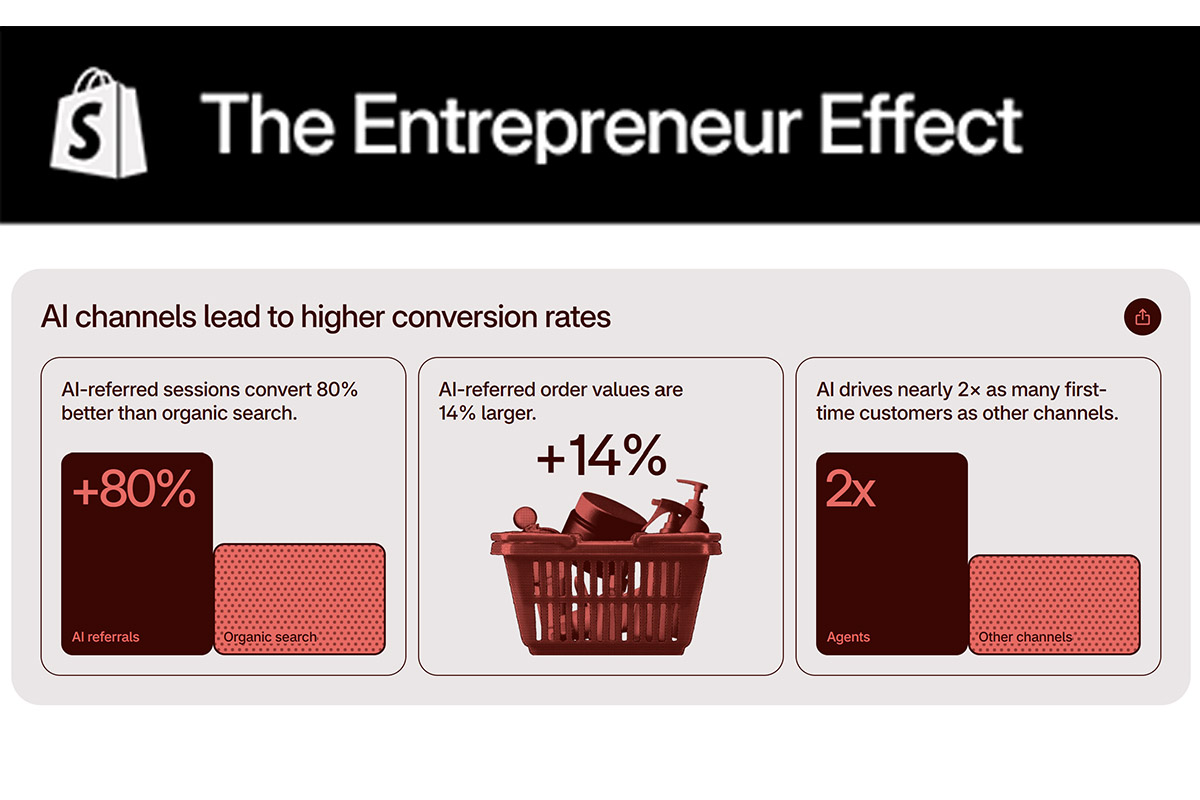 AI traffic conversion rate 80% higher than search says Shopify