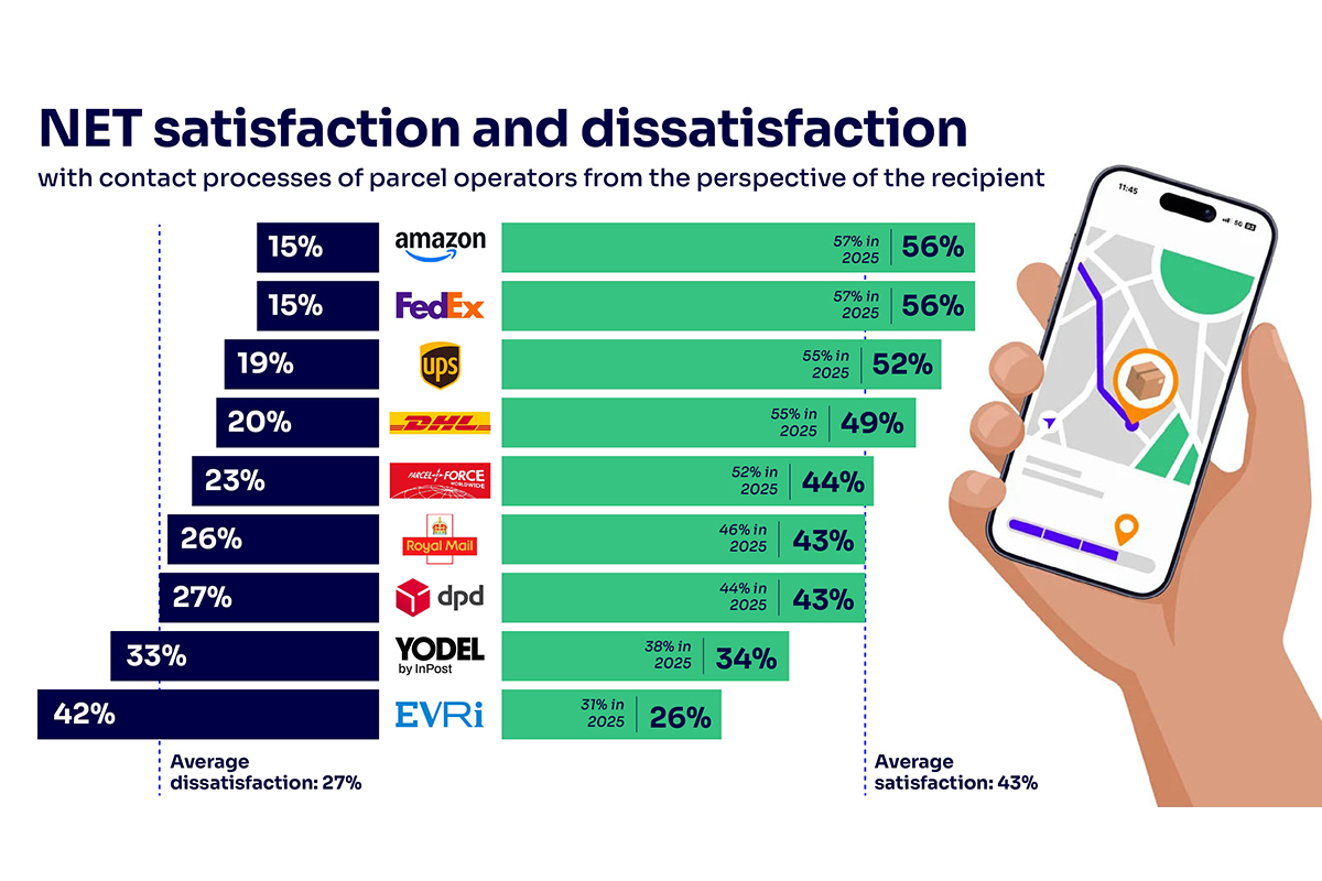 Ofcom best and worst parcel firms for customer satisfaction