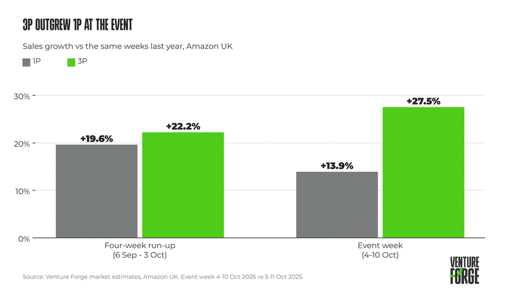 Prime Big Deal Days 2026: 3P grew twice as fast as 1P, and discounted less